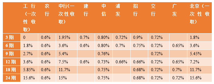 交行信用卡分期计算器(交行分期手续费计算器5万)-第2张图片-无双博客