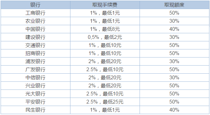 成都信用卡取现(成都信用卡取现上门)-第1张图片-无双博客