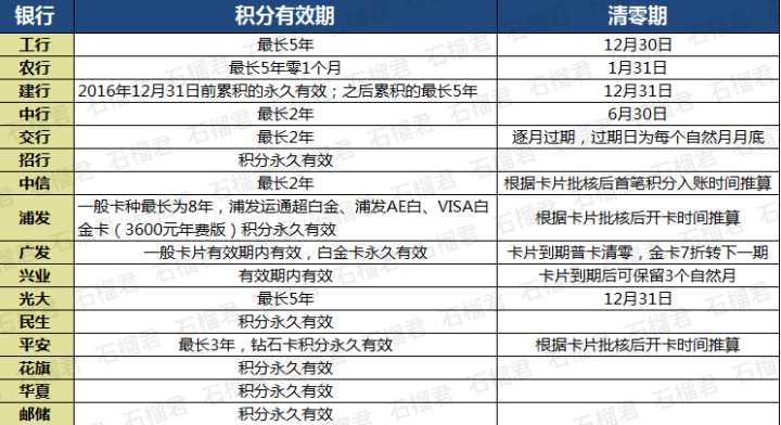 交通信用卡积分兑换商城(交通信用卡积分兑换商城全积分怎么都没有)-第2张图片-无双博客