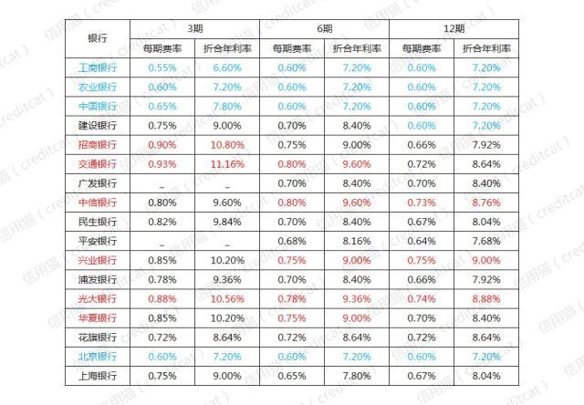 招商信用卡分期手续费(招商信用卡分期手续费可以退吗)-第2张图片-无双博客