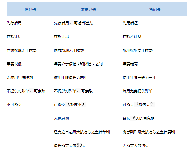 贷记卡和信用卡的区别(贷记卡和信用卡的区别是什么)-第1张图片-无双博客