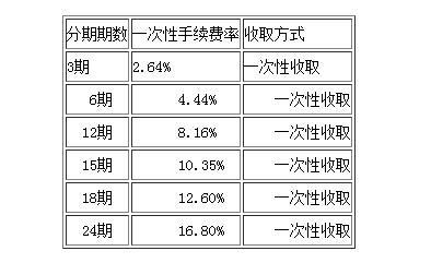 信用卡分期手续费(信用卡分期手续费是一次性收取吗)-第2张图片-无双博客