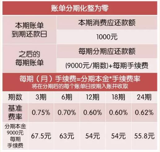 信用卡分期手续费(信用卡分期手续费怎么算)-第2张图片-无双博客