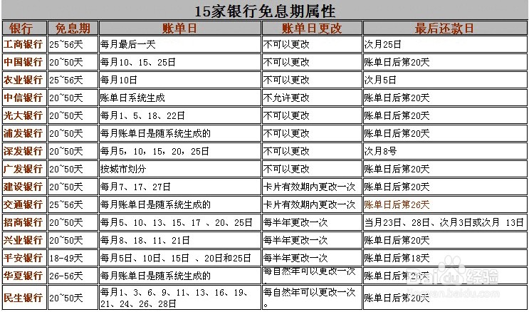 信用卡还款日期(信用卡还款日期是固定的吗)-第2张图片-无双博客