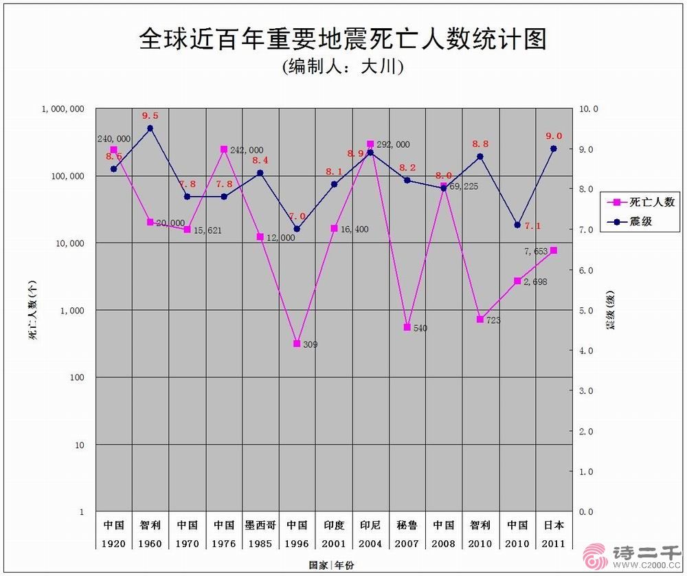 世界上排名前五的地震(世界上排名前五的地震是什么)-第1张图片-无双博客