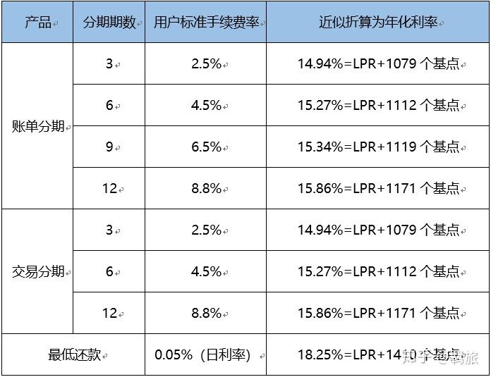 花呗分期利息计算(花呗分期利息计算机)-第2张图片-无双博客