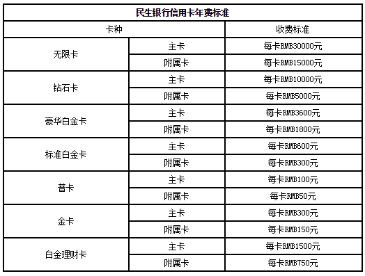 信用卡年费(信用卡年费可以申请取消吗)-第2张图片-无双博客