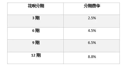 花呗分期要不要利息()-第1张图片-无双博客