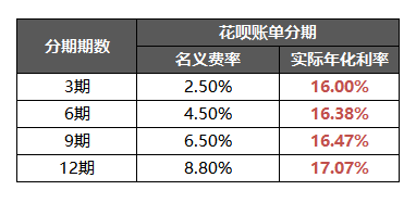 花呗分期手续费是利息吗(花呗分期手续费是利息吗怎么算)-第2张图片-无双博客